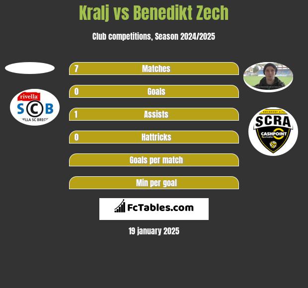 Kralj vs Benedikt Zech h2h player stats