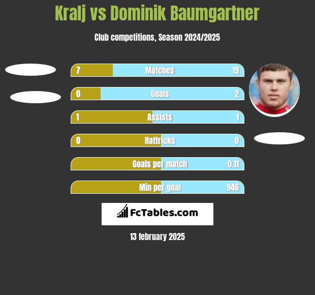 Kralj vs Dominik Baumgartner h2h player stats