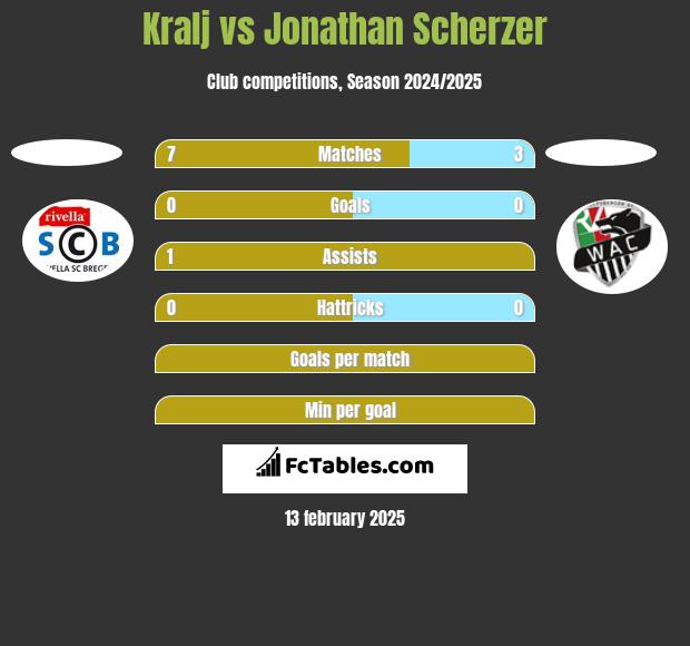 Kralj vs Jonathan Scherzer h2h player stats