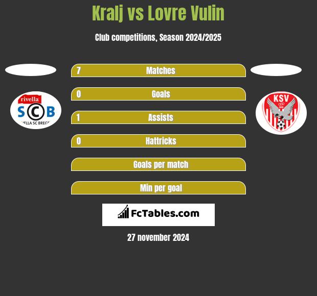 Kralj vs Lovre Vulin h2h player stats