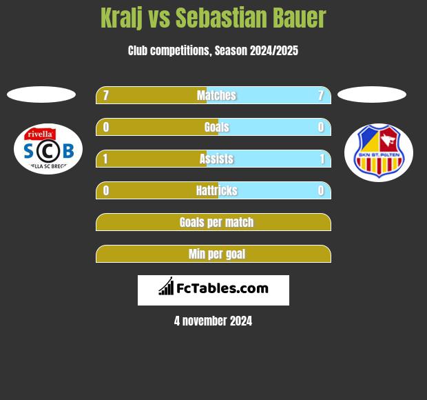 Kralj vs Sebastian Bauer h2h player stats