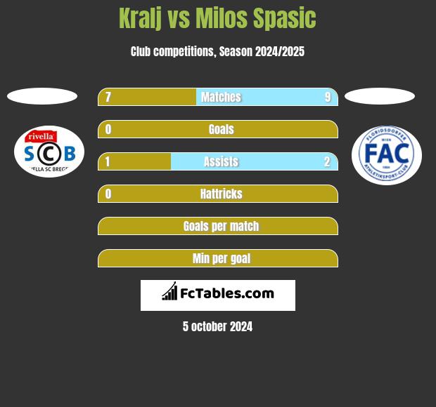 Kralj vs Milos Spasic h2h player stats