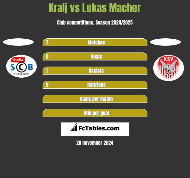 Kralj vs Lukas Macher h2h player stats