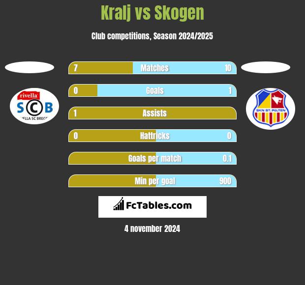 Kralj vs Skogen h2h player stats