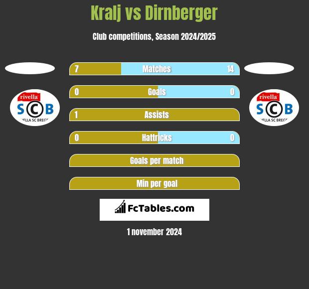 Kralj vs Dirnberger h2h player stats