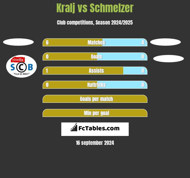 Kralj vs Schmelzer h2h player stats