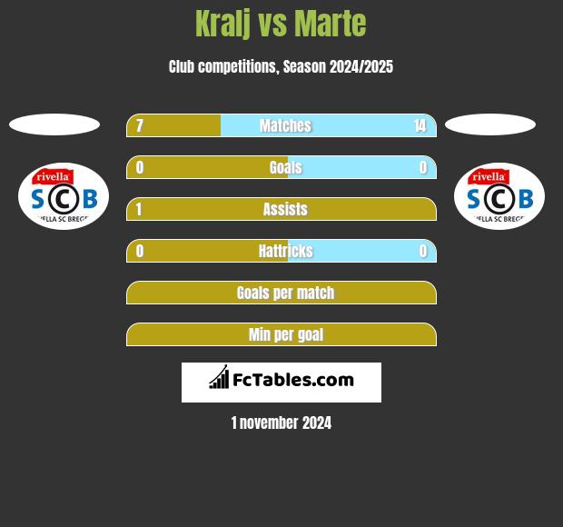 Kralj vs Marte h2h player stats