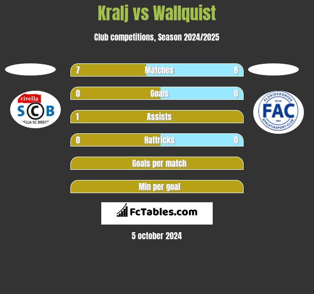 Kralj vs Wallquist h2h player stats