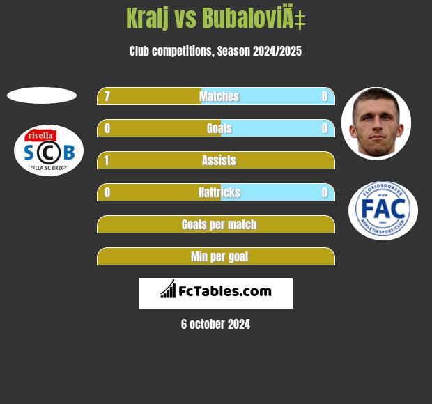 Kralj vs BubaloviÄ‡ h2h player stats