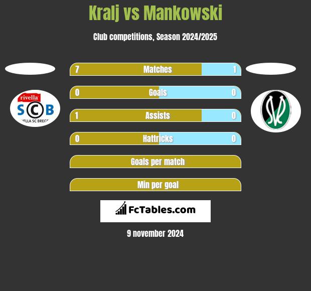 Kralj vs Mankowski h2h player stats