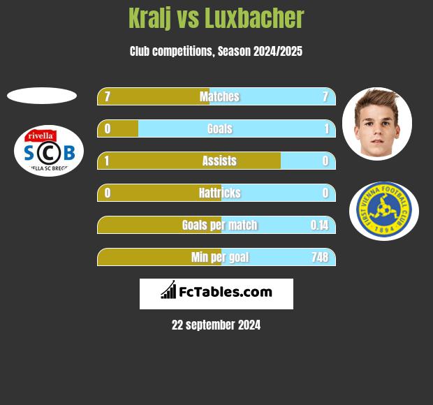 Kralj vs Luxbacher h2h player stats