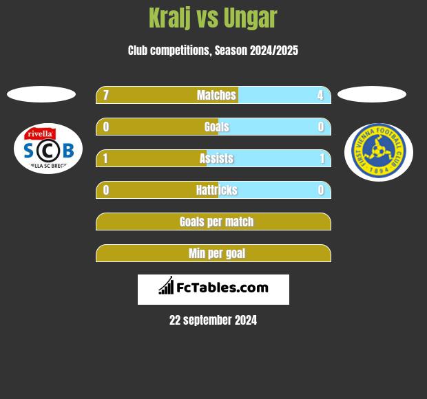 Kralj vs Ungar h2h player stats