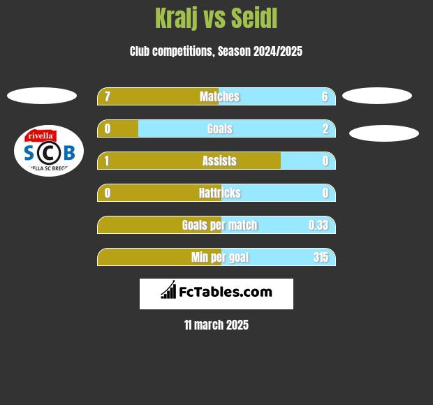 Kralj vs Seidl h2h player stats