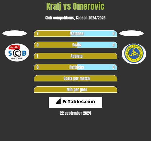 Kralj vs Omerovic h2h player stats