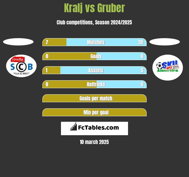 Kralj vs Gruber h2h player stats