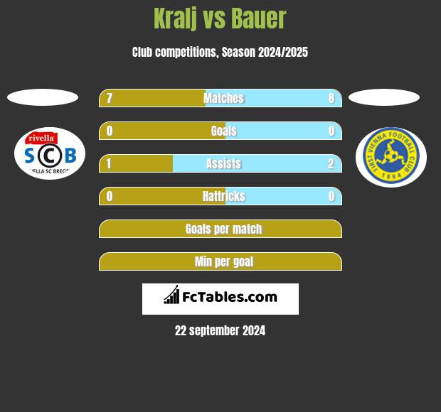 Kralj vs Bauer h2h player stats