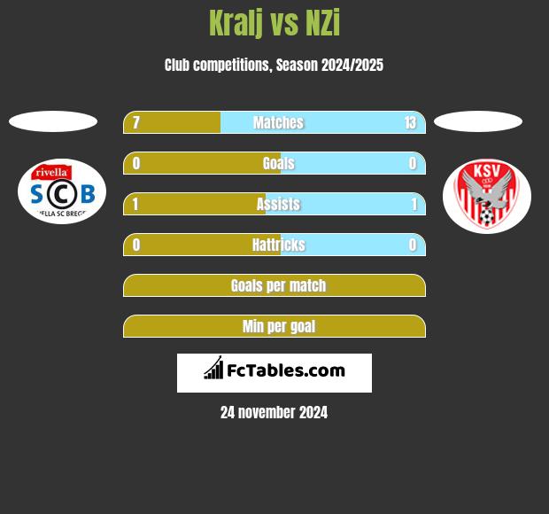 Kralj vs NZi h2h player stats