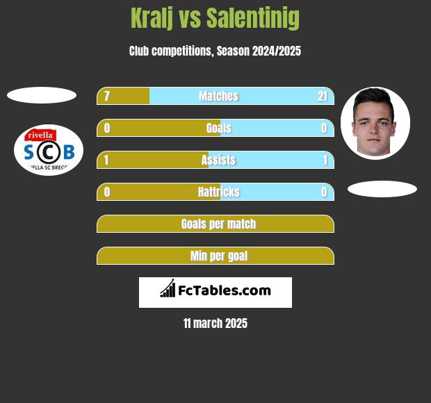 Kralj vs Salentinig h2h player stats