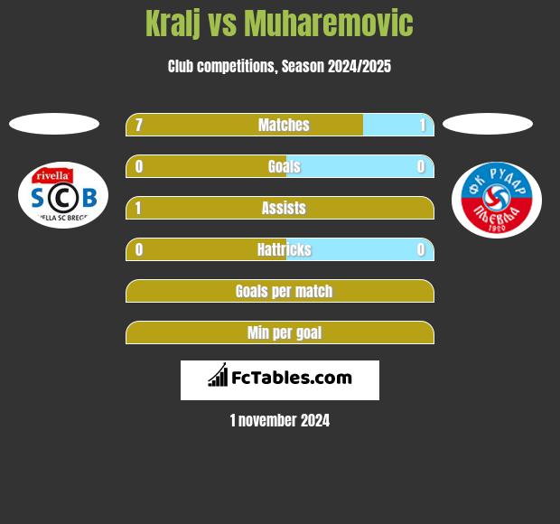 Kralj vs Muharemovic h2h player stats