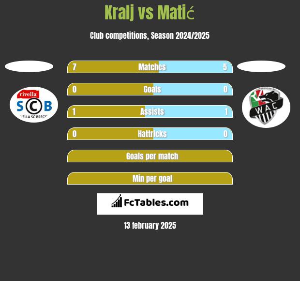 Kralj vs Matić h2h player stats