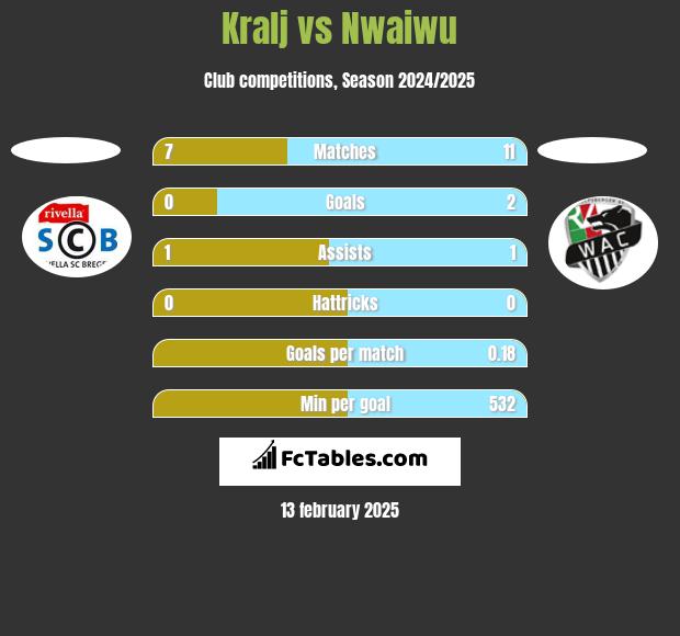 Kralj vs Nwaiwu h2h player stats