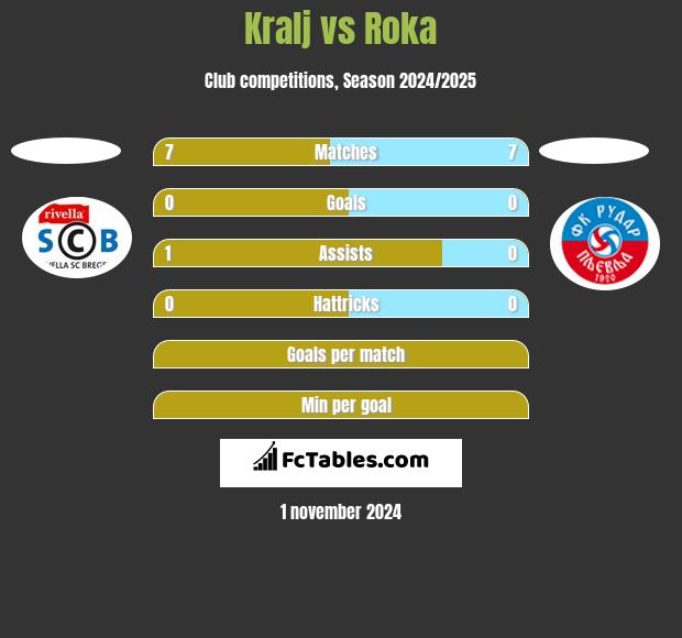 Kralj vs Roka h2h player stats