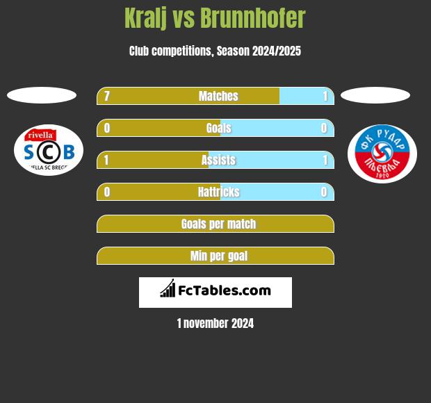 Kralj vs Brunnhofer h2h player stats