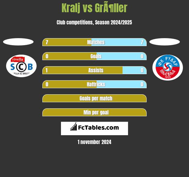 Kralj vs GrÃ¶ller h2h player stats