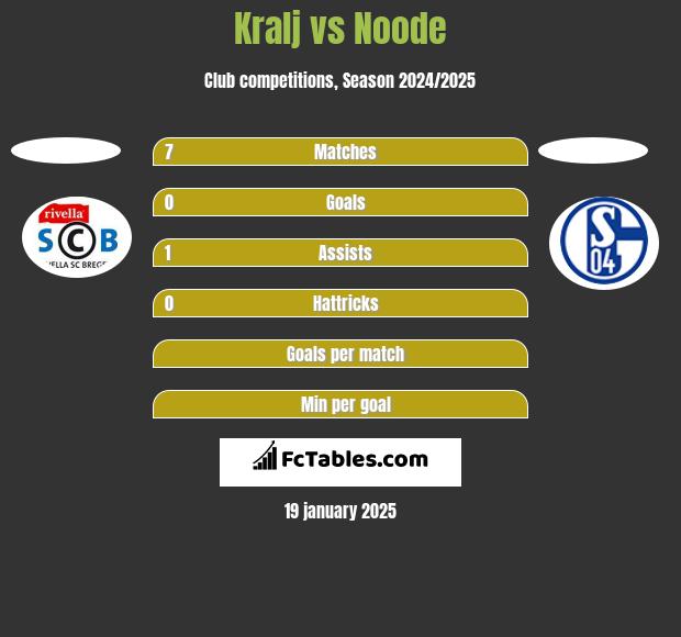 Kralj vs Noode h2h player stats