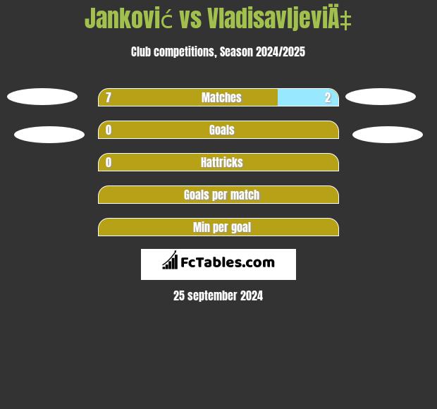 Janković vs VladisavljeviÄ‡ h2h player stats