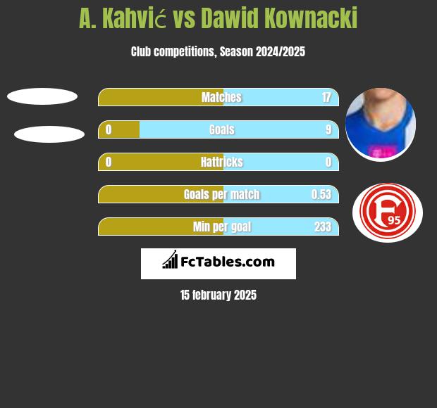 A. Kahvić vs Dawid Kownacki h2h player stats