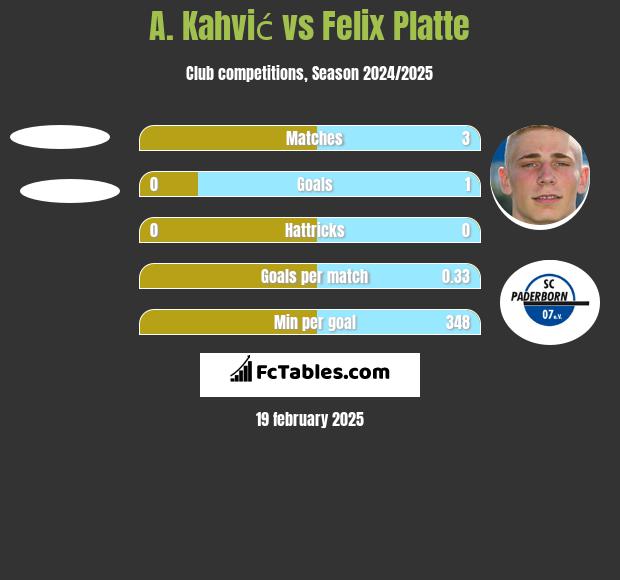 A. Kahvić vs Felix Platte h2h player stats