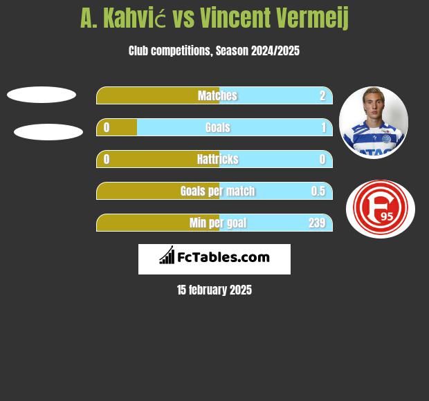 A. Kahvić vs Vincent Vermeij h2h player stats