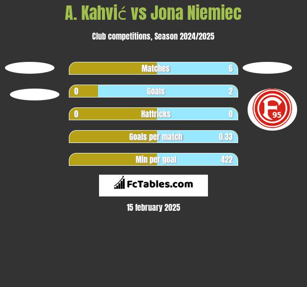 A. Kahvić vs Jona Niemiec h2h player stats