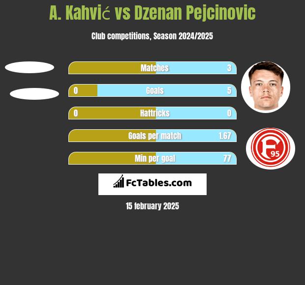 A. Kahvić vs Dzenan Pejcinovic h2h player stats