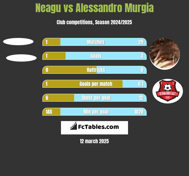 Neagu vs Alessandro Murgia h2h player stats