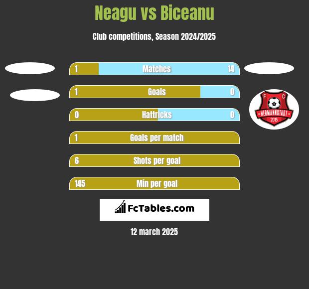 Neagu vs Biceanu h2h player stats