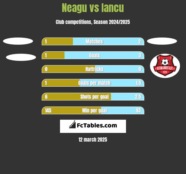 Neagu vs Iancu h2h player stats