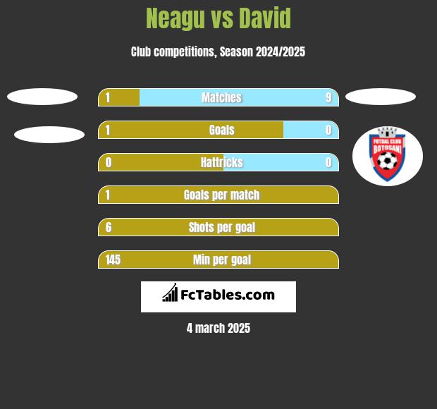 Neagu vs David h2h player stats