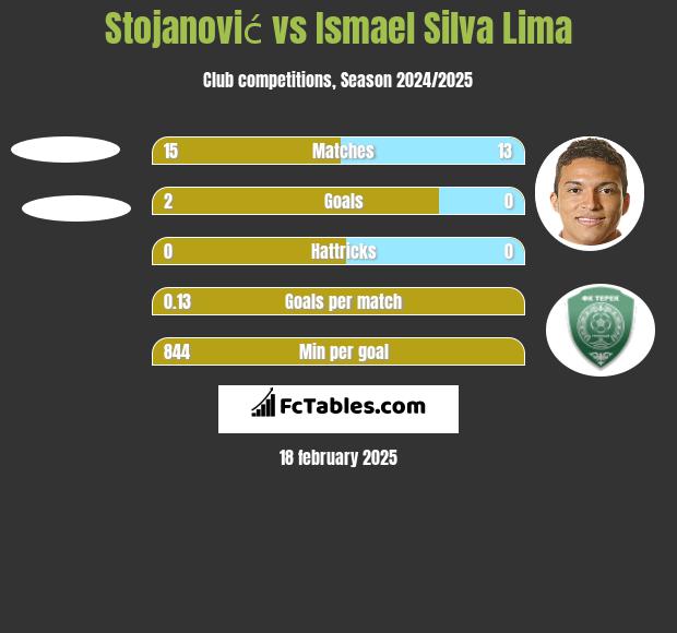 Stojanović vs Ismael Silva Lima h2h player stats