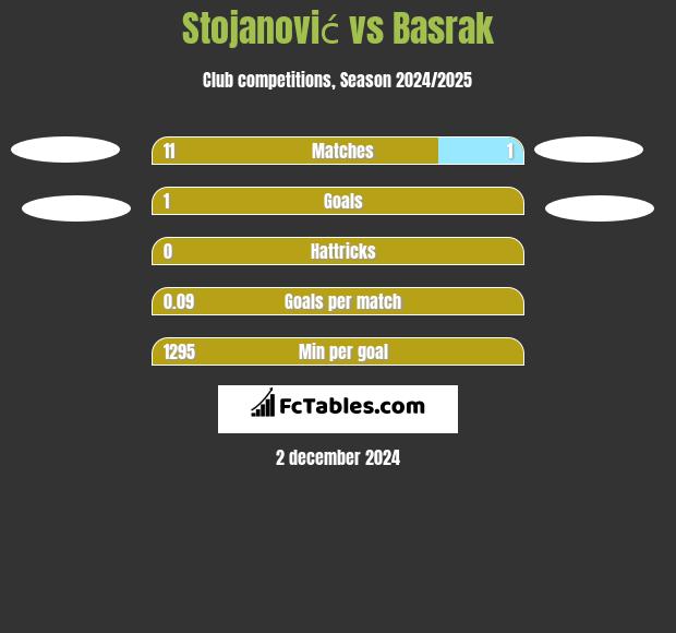 Stojanović vs Basrak h2h player stats