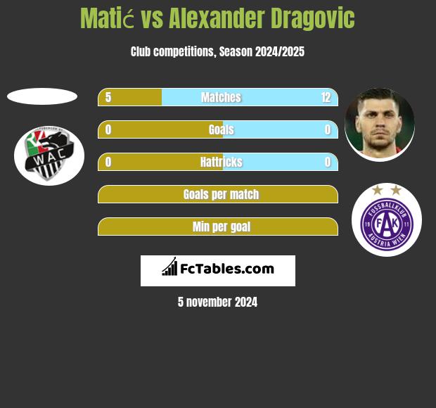 Matić vs Alexander Dragovic h2h player stats