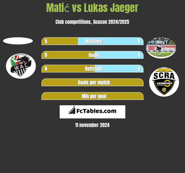 Matić vs Lukas Jaeger h2h player stats