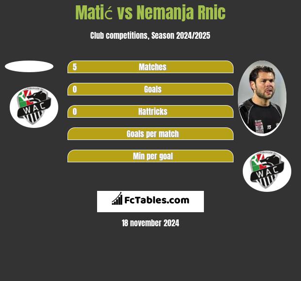 Matić vs Nemanja Rnic h2h player stats