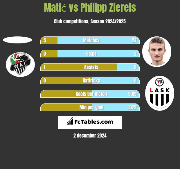 Matić vs Philipp Ziereis h2h player stats