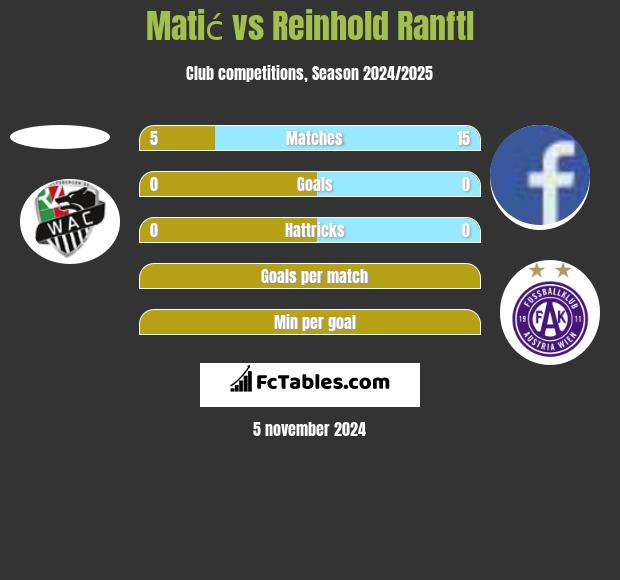 Matić vs Reinhold Ranftl h2h player stats