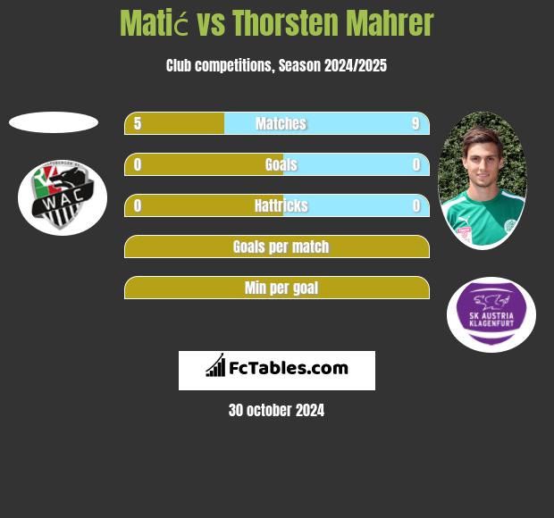 Matić vs Thorsten Mahrer h2h player stats