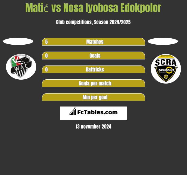 Matić vs Nosa Iyobosa Edokpolor h2h player stats