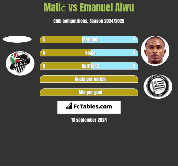 Matić vs Emanuel Aiwu h2h player stats