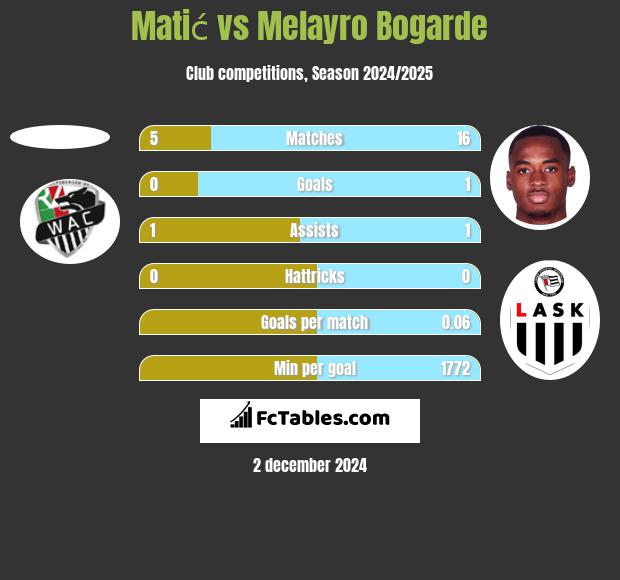 Matić vs Melayro Bogarde h2h player stats